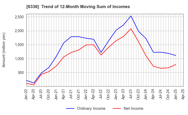 6336 ISHII HYOKI CO.,LTD.: Trend of 12-Month Moving Sum of Incomes