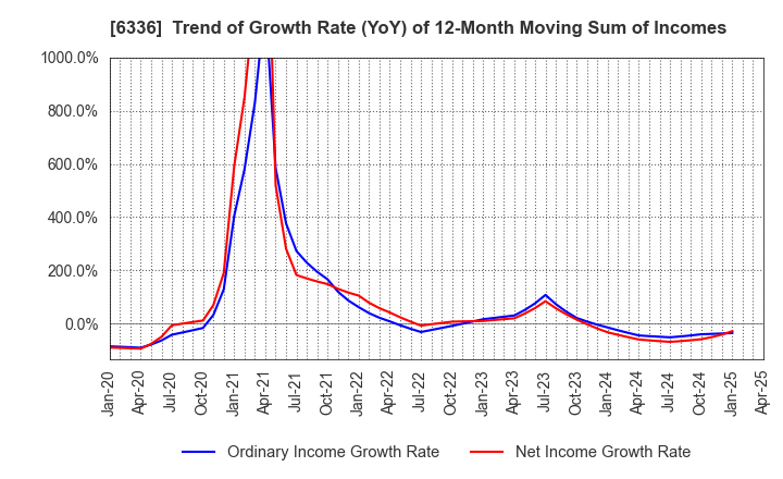 6336 ISHII HYOKI CO.,LTD.: Trend of Growth Rate (YoY) of 12-Month Moving Sum of Incomes