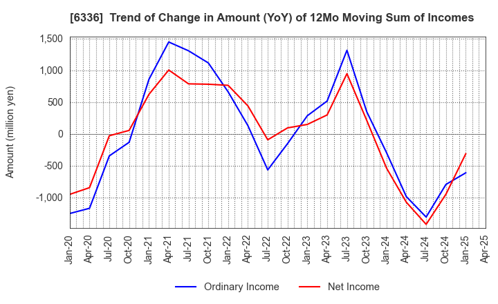 6336 ISHII HYOKI CO.,LTD.: Trend of Change in Amount (YoY) of 12Mo Moving Sum of Incomes