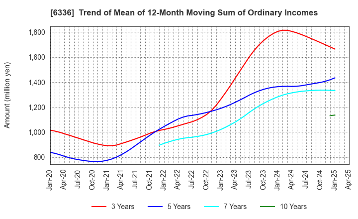 6336 ISHII HYOKI CO.,LTD.: Trend of Mean of 12-Month Moving Sum of Ordinary Incomes