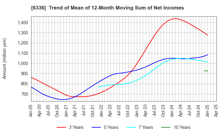 6336 ISHII HYOKI CO.,LTD.: Trend of Mean of 12-Month Moving Sum of Net Incomes