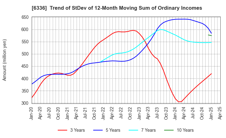 6336 ISHII HYOKI CO.,LTD.: Trend of StDev of 12-Month Moving Sum of Ordinary Incomes