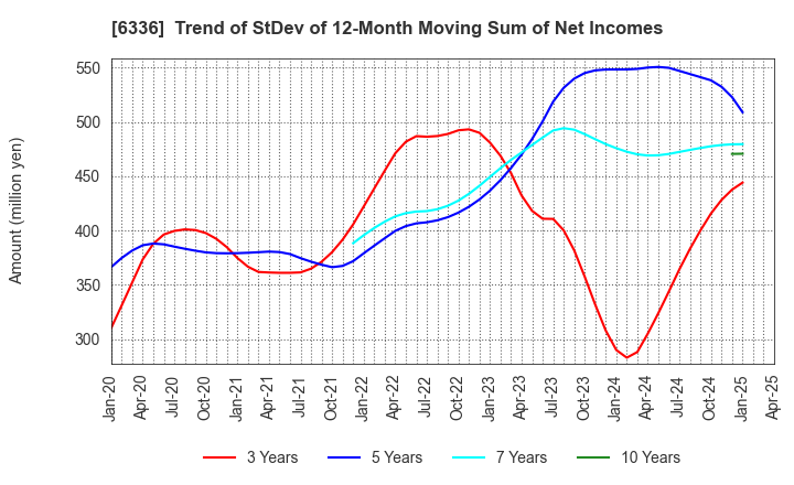 6336 ISHII HYOKI CO.,LTD.: Trend of StDev of 12-Month Moving Sum of Net Incomes