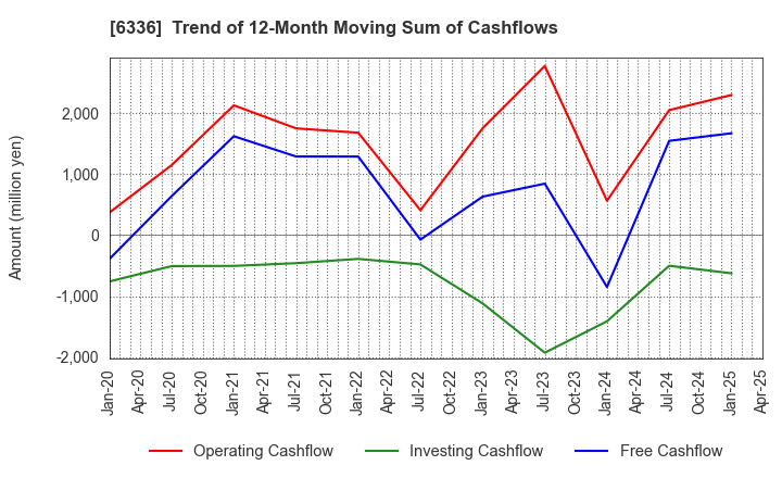 6336 ISHII HYOKI CO.,LTD.: Trend of 12-Month Moving Sum of Cashflows