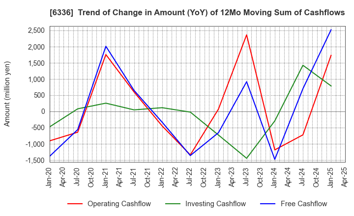 6336 ISHII HYOKI CO.,LTD.: Trend of Change in Amount (YoY) of 12Mo Moving Sum of Cashflows
