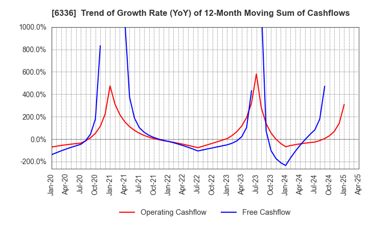 6336 ISHII HYOKI CO.,LTD.: Trend of Growth Rate (YoY) of 12-Month Moving Sum of Cashflows