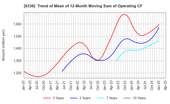 6336 ISHII HYOKI CO.,LTD.: Trend of Mean of 12-Month Moving Sum of Operating CF