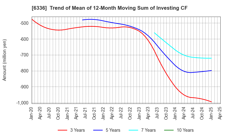 6336 ISHII HYOKI CO.,LTD.: Trend of Mean of 12-Month Moving Sum of Investing CF