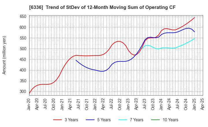 6336 ISHII HYOKI CO.,LTD.: Trend of StDev of 12-Month Moving Sum of Operating CF