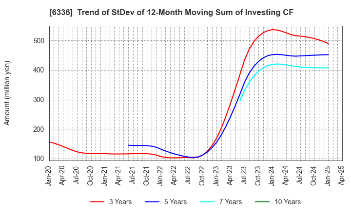 6336 ISHII HYOKI CO.,LTD.: Trend of StDev of 12-Month Moving Sum of Investing CF