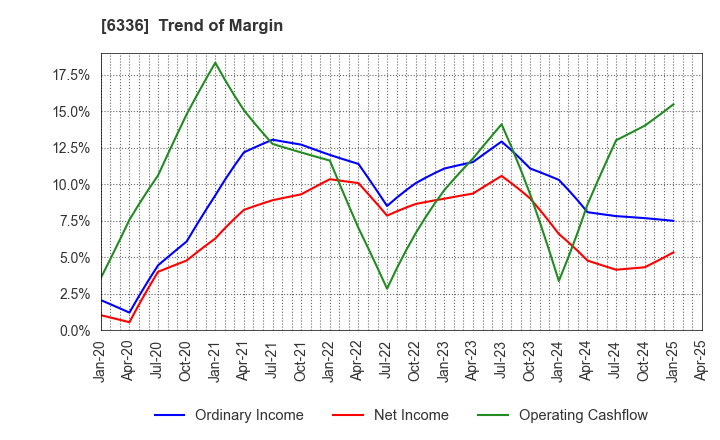 6336 ISHII HYOKI CO.,LTD.: Trend of Margin