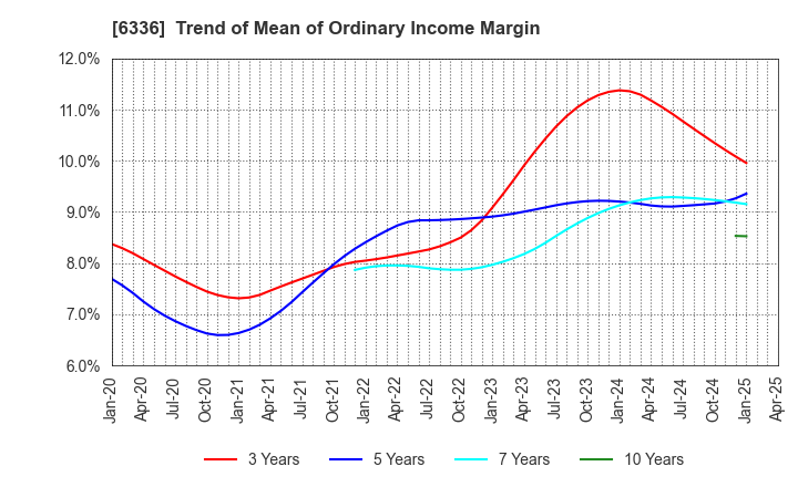 6336 ISHII HYOKI CO.,LTD.: Trend of Mean of Ordinary Income Margin