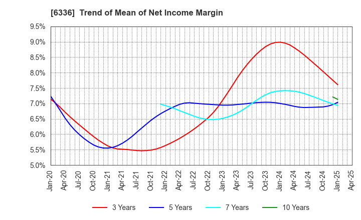 6336 ISHII HYOKI CO.,LTD.: Trend of Mean of Net Income Margin
