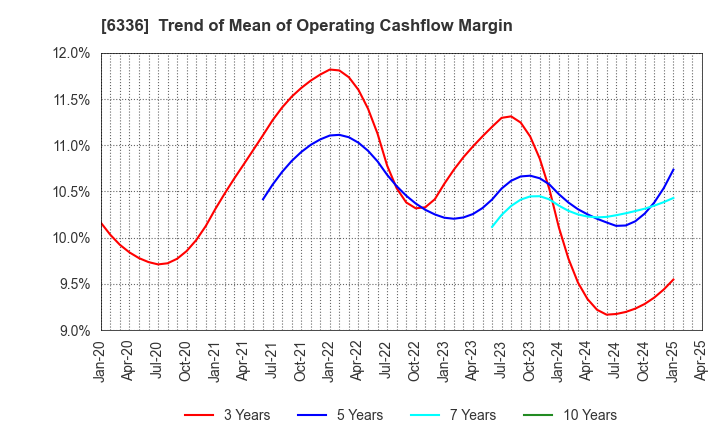 6336 ISHII HYOKI CO.,LTD.: Trend of Mean of Operating Cashflow Margin