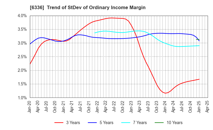 6336 ISHII HYOKI CO.,LTD.: Trend of StDev of Ordinary Income Margin