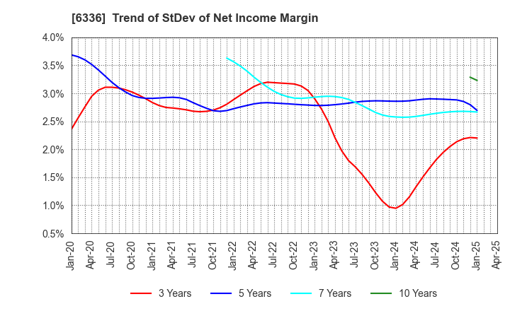 6336 ISHII HYOKI CO.,LTD.: Trend of StDev of Net Income Margin