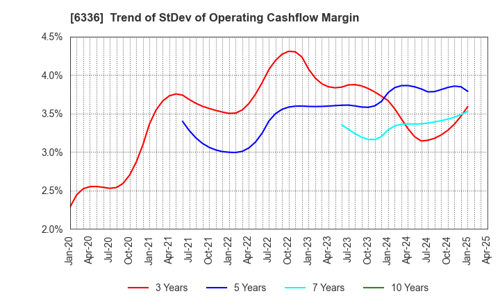 6336 ISHII HYOKI CO.,LTD.: Trend of StDev of Operating Cashflow Margin