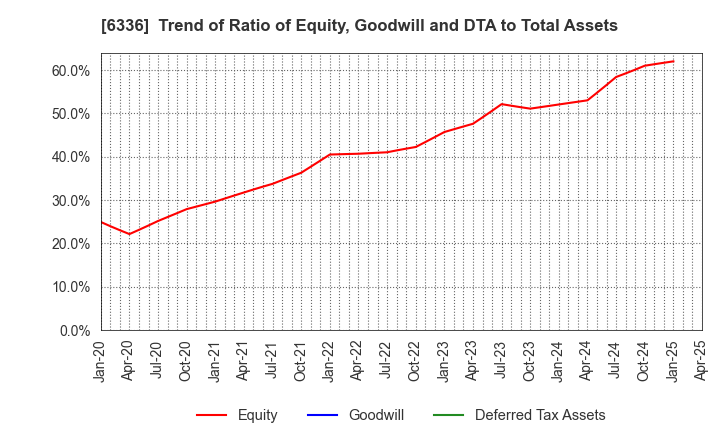 6336 ISHII HYOKI CO.,LTD.: Trend of Ratio of Equity, Goodwill and DTA to Total Assets
