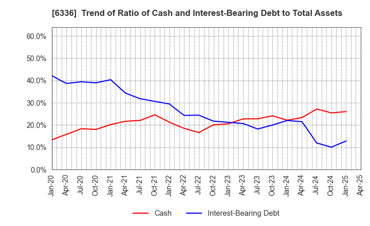 6336 ISHII HYOKI CO.,LTD.: Trend of Ratio of Cash and Interest-Bearing Debt to Total Assets
