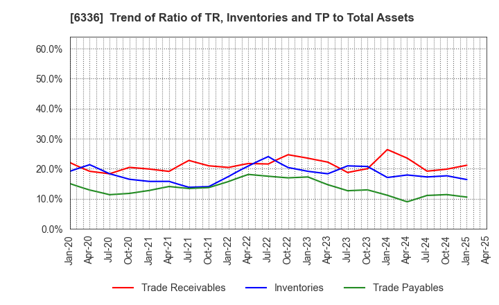 6336 ISHII HYOKI CO.,LTD.: Trend of Ratio of TR, Inventories and TP to Total Assets