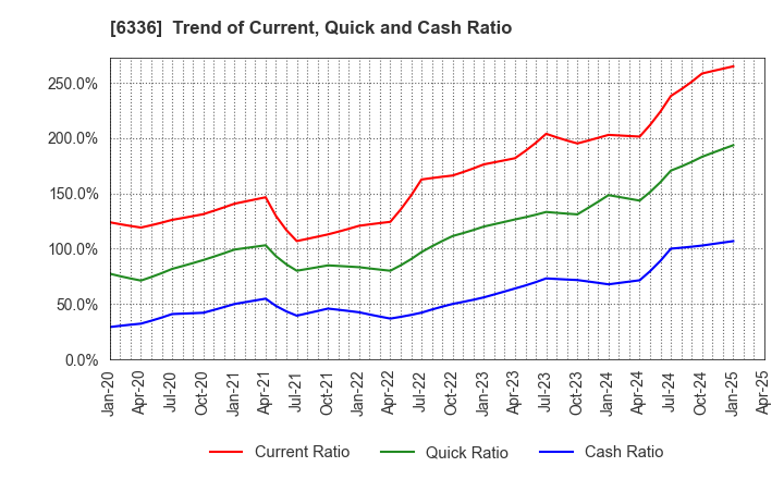 6336 ISHII HYOKI CO.,LTD.: Trend of Current, Quick and Cash Ratio