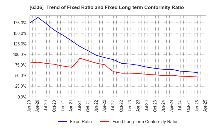 6336 ISHII HYOKI CO.,LTD.: Trend of Fixed Ratio and Fixed Long-term Conformity Ratio
