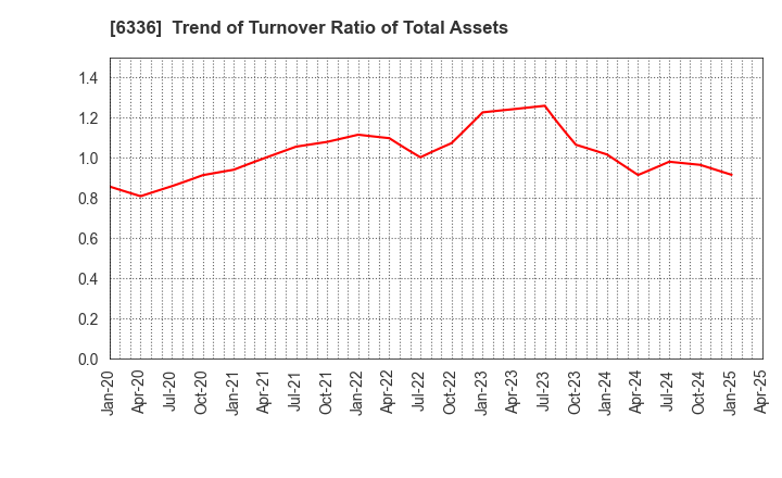 6336 ISHII HYOKI CO.,LTD.: Trend of Turnover Ratio of Total Assets