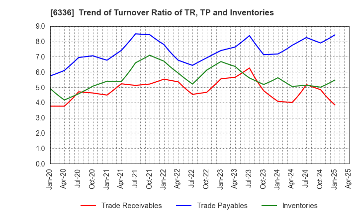 6336 ISHII HYOKI CO.,LTD.: Trend of Turnover Ratio of TR, TP and Inventories