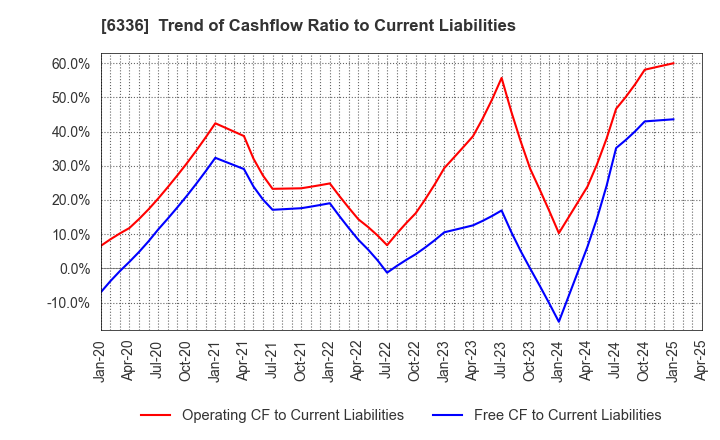 6336 ISHII HYOKI CO.,LTD.: Trend of Cashflow Ratio to Current Liabilities