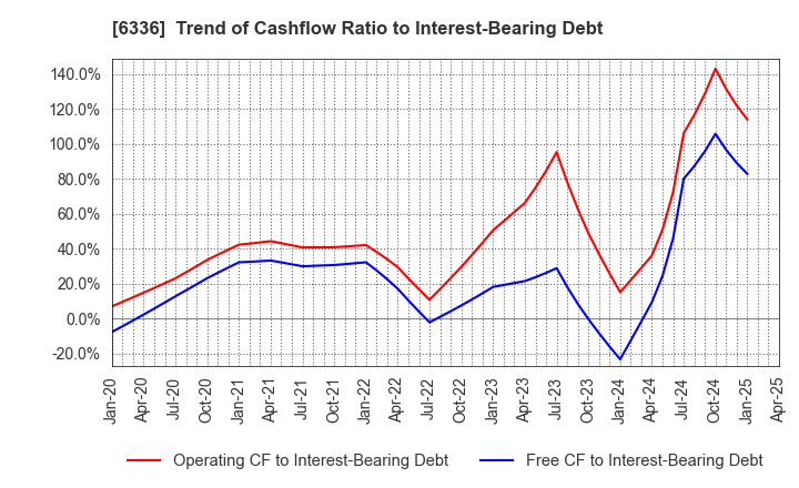 6336 ISHII HYOKI CO.,LTD.: Trend of Cashflow Ratio to Interest-Bearing Debt