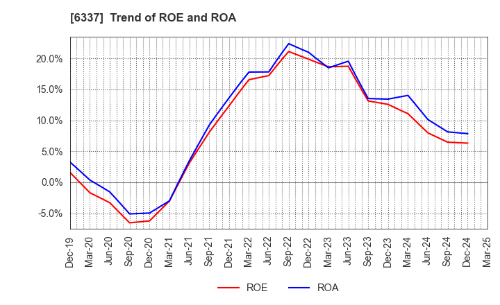 6337 TESEC Corporation: Trend of ROE and ROA