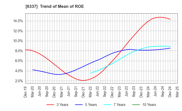 6337 TESEC Corporation: Trend of Mean of ROE