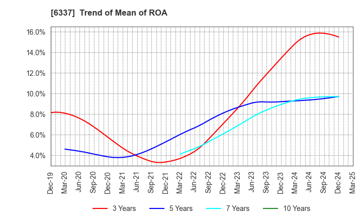 6337 TESEC Corporation: Trend of Mean of ROA