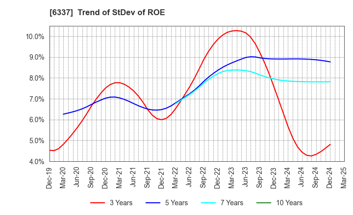 6337 TESEC Corporation: Trend of StDev of ROE