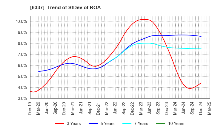 6337 TESEC Corporation: Trend of StDev of ROA