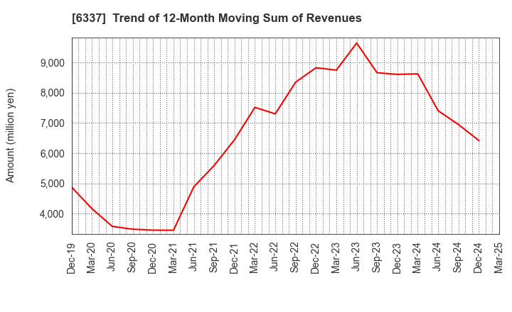 6337 TESEC Corporation: Trend of 12-Month Moving Sum of Revenues