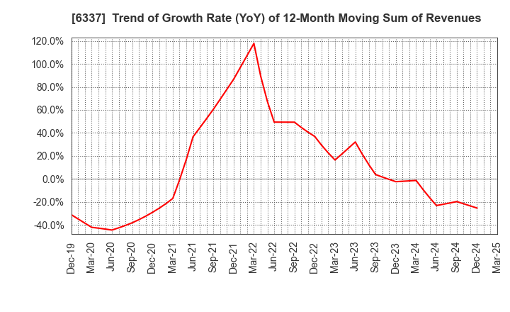 6337 TESEC Corporation: Trend of Growth Rate (YoY) of 12-Month Moving Sum of Revenues