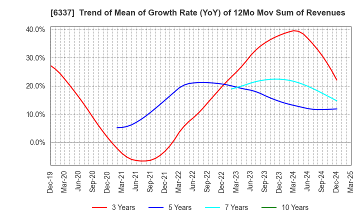 6337 TESEC Corporation: Trend of Mean of Growth Rate (YoY) of 12Mo Mov Sum of Revenues