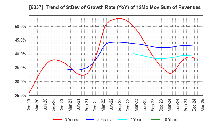 6337 TESEC Corporation: Trend of StDev of Growth Rate (YoY) of 12Mo Mov Sum of Revenues