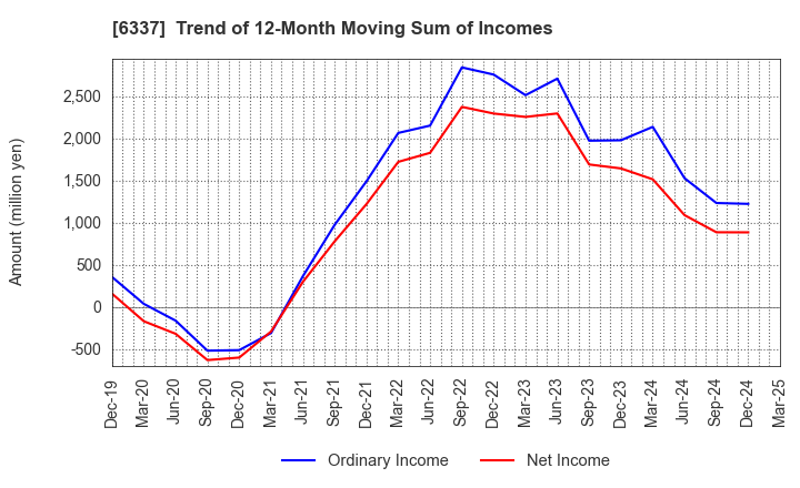 6337 TESEC Corporation: Trend of 12-Month Moving Sum of Incomes