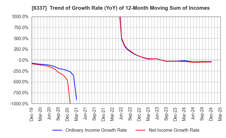 6337 TESEC Corporation: Trend of Growth Rate (YoY) of 12-Month Moving Sum of Incomes