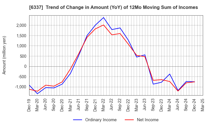 6337 TESEC Corporation: Trend of Change in Amount (YoY) of 12Mo Moving Sum of Incomes