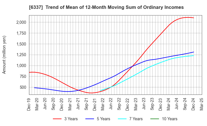 6337 TESEC Corporation: Trend of Mean of 12-Month Moving Sum of Ordinary Incomes