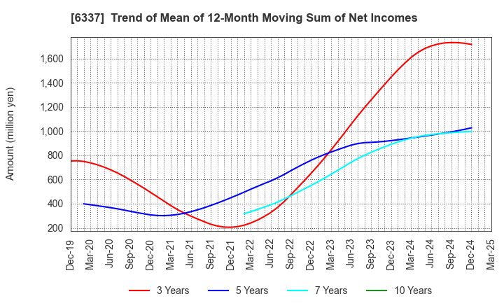 6337 TESEC Corporation: Trend of Mean of 12-Month Moving Sum of Net Incomes