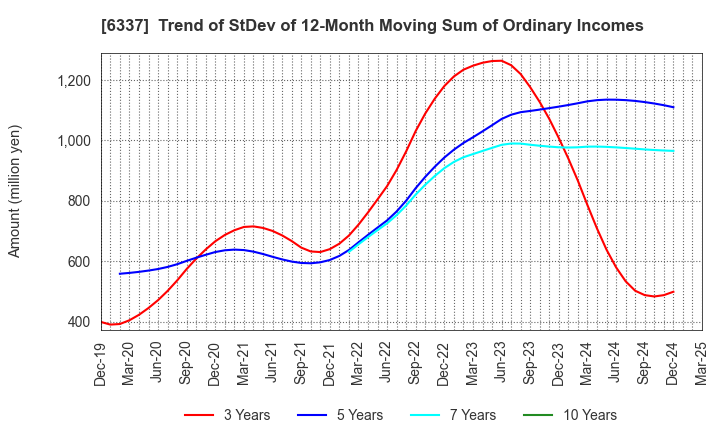 6337 TESEC Corporation: Trend of StDev of 12-Month Moving Sum of Ordinary Incomes