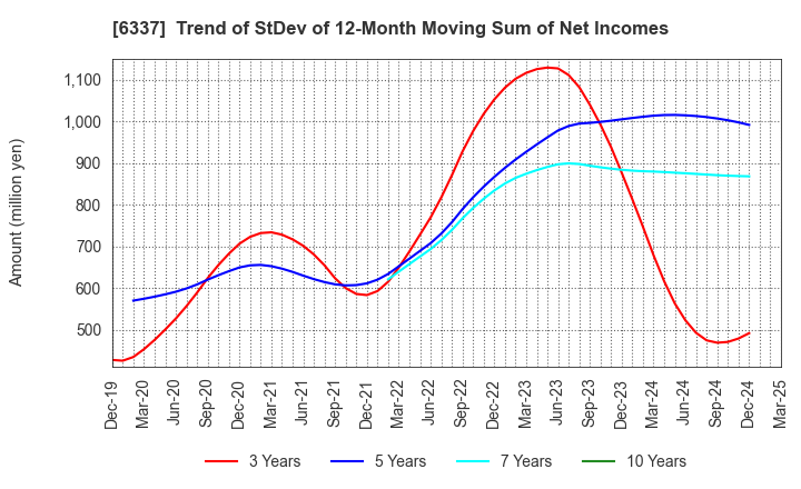 6337 TESEC Corporation: Trend of StDev of 12-Month Moving Sum of Net Incomes