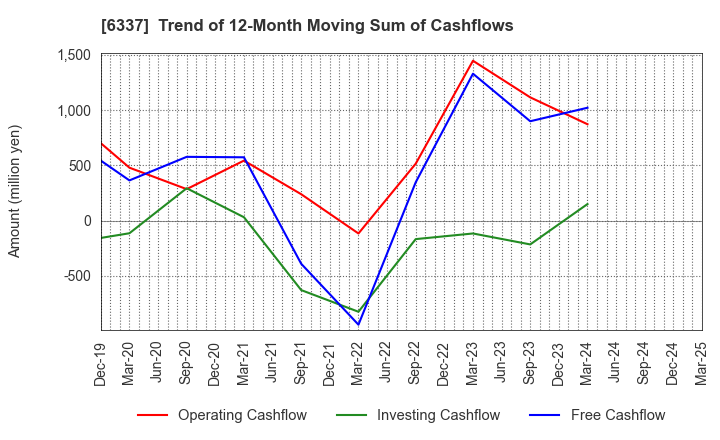 6337 TESEC Corporation: Trend of 12-Month Moving Sum of Cashflows