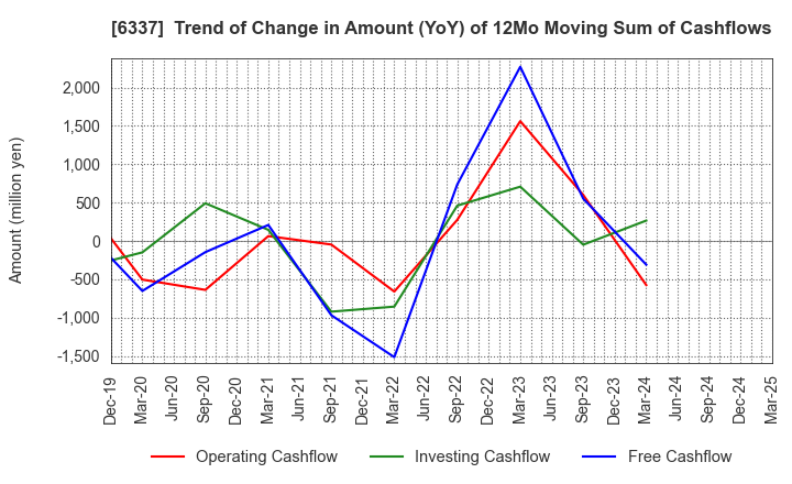 6337 TESEC Corporation: Trend of Change in Amount (YoY) of 12Mo Moving Sum of Cashflows