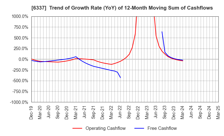 6337 TESEC Corporation: Trend of Growth Rate (YoY) of 12-Month Moving Sum of Cashflows