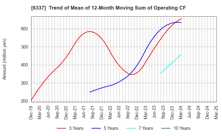 6337 TESEC Corporation: Trend of Mean of 12-Month Moving Sum of Operating CF